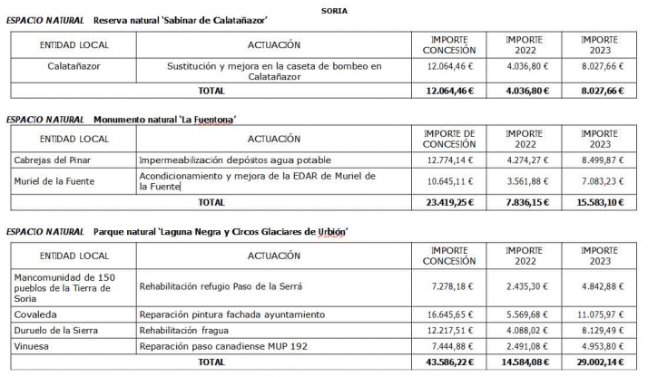 Seis municipios sorianos y la Mancomunidad de los 150 pueblos reciben 79.069€ de la Junta