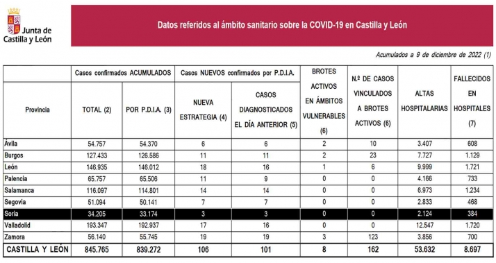 Coronavirus en Soria: 57 casos en una semana