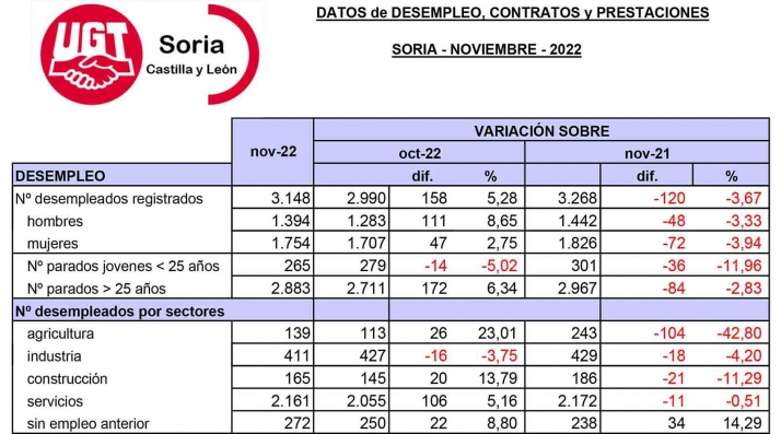 El paro en Soria aumenta un 5,28% durante noviembre