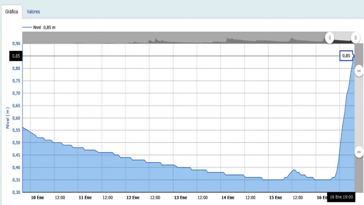 Importante crecida del Revinuesa
