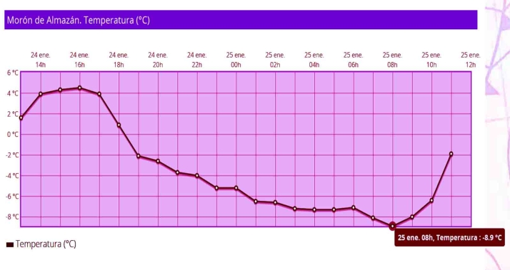 Morón, mínima provincial esta madrugada: -8,9ºC