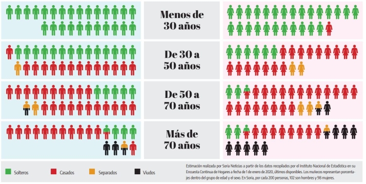 San Valentín: Radiografía del amor soriano