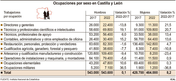 Castilla y León cuenta con 2.000 mujeres más en puestos de dirección que en 2017