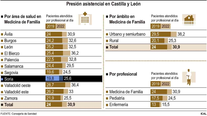 Los médicos en Soria atienden a 25,6 pacientes por día, una de las medias más bajas de Castilla y León 