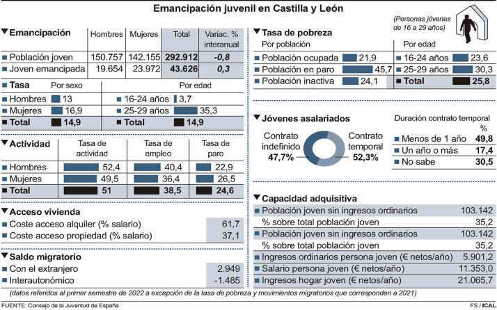 Menos del 15% de los jóvenes de la Castilla y León vive emancipado y 1 de cada 5 que trabaja está en riesgo de pobreza y exclusión social