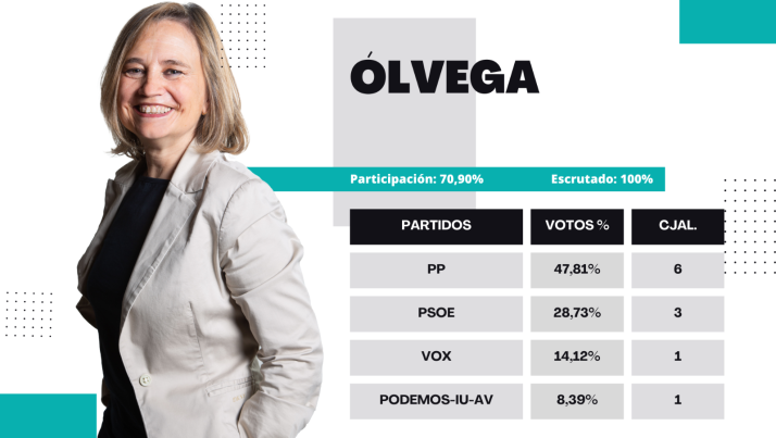 Resultados 28M Ólvega: Elia Jiménez obtiene su ansiada mayoría absoluta