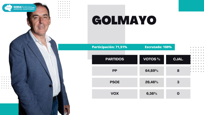Resultados 28M Golmayo | Serrano cada vez más fuerte