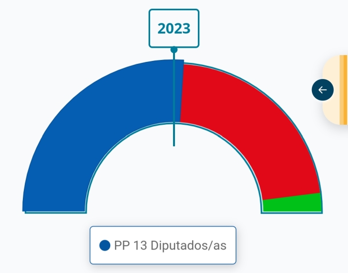 La web del Ministerio da ahora la Diputación de Soria al PP con mayoría absoluta 
