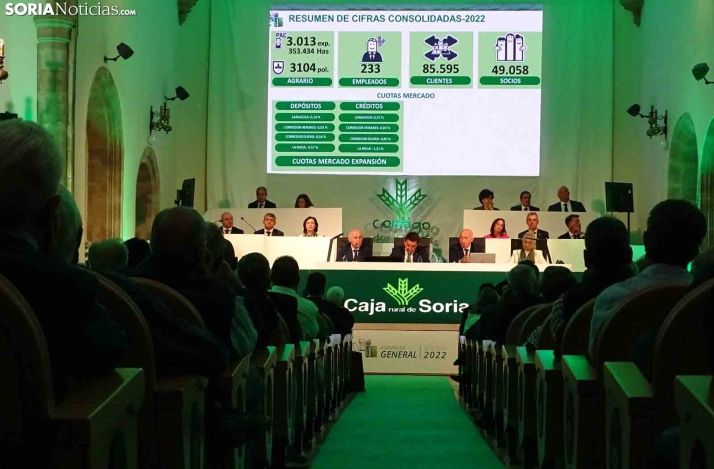 Caja Rural de Soria cierra 2022 con un resultado consolidado de 14,2 M€