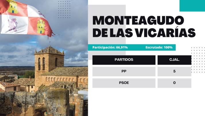 Resultados 28M | El PP revalida la alcaldía en Monteagudo