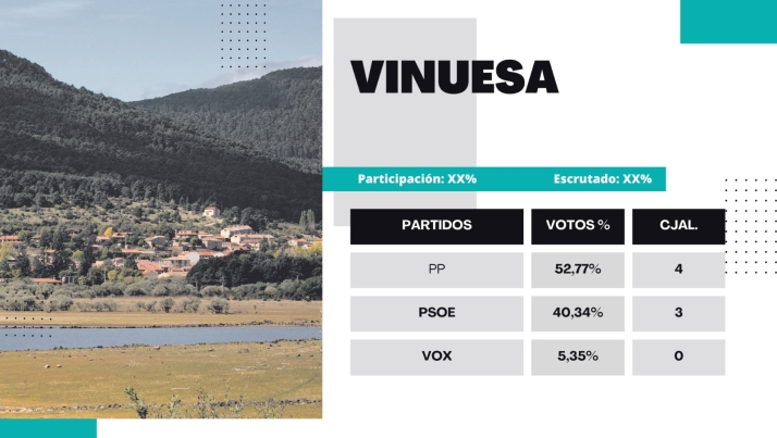 Resultados 28M | El PP se mantiene en Vinuesa