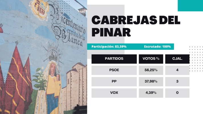Resultados 28M | Cabrejas cambia con victoria socialista