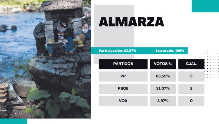 Resultados 28M | El PP gana en Almarza