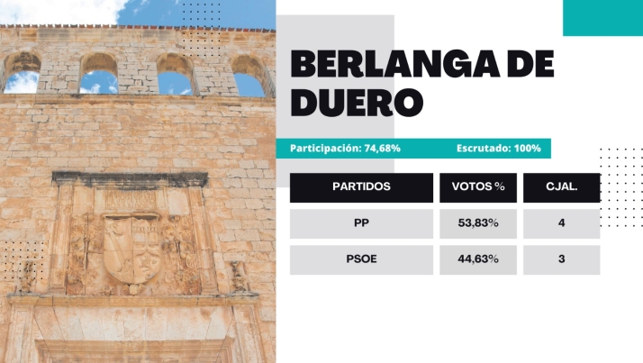 Resultados 28M | Berlanga se pasa al PP
