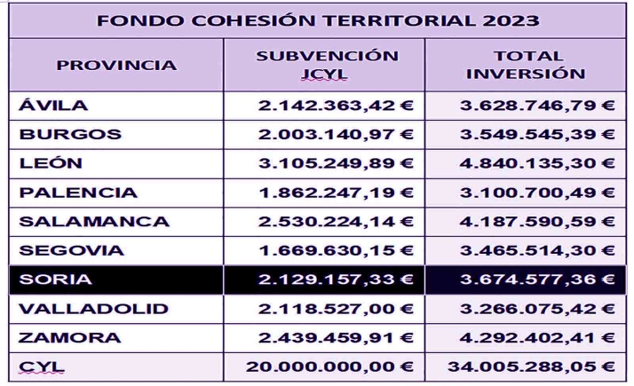 Castilla y León concede a los ayuntamientos de Soria más de 2,1 M€ del Fondo de Cohesión Territorial