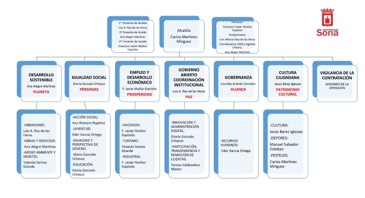 Así queda constituido el Ayuntamiento de Soria