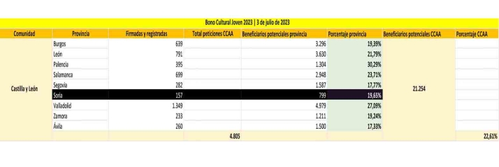 157 sorianos solicitan el Bono Cultural Joven en las tres primeras semanas, el 19,65% del total de potenciales beneficiarios