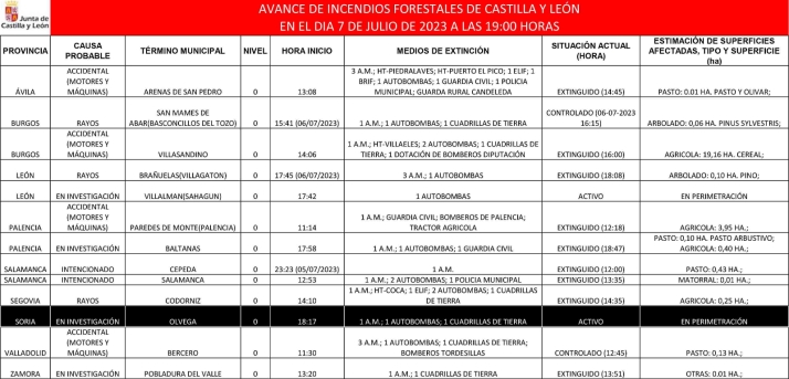 Activo y en perimetración un incendio en Ólvega