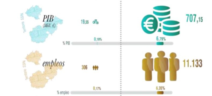 Las ayudas al funcionamiento crean 306 empleos en Soria, Cuenca y Teruel, cifra que podría multiplicarse por 36 si se aplicasen al máximo
