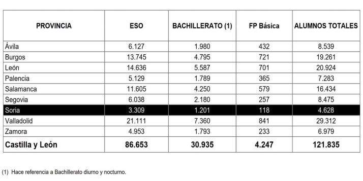 Más de 4.600 alumnos de ESO, Bachillerato y FP comienzan el curso en Soria