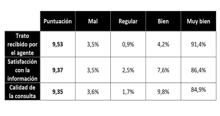 El Servicio de información 012 de Castilla y León, sobresaliente para los usuarios