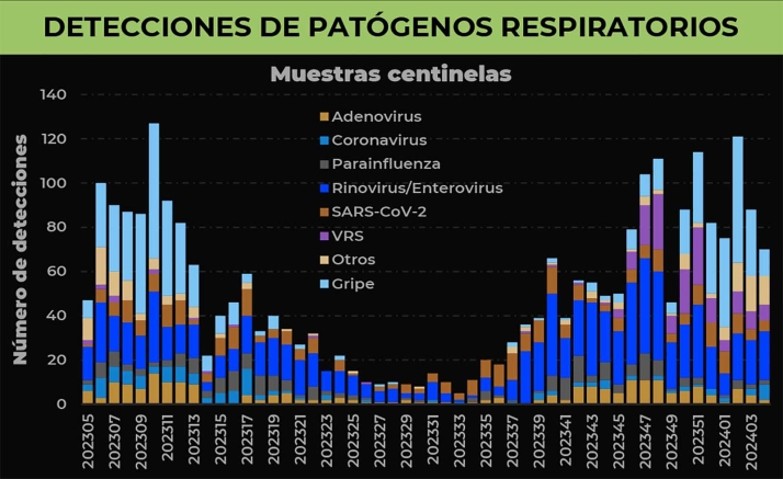 Se consolida el descenso de las infecciones respiratorias agudas en Castilla y León