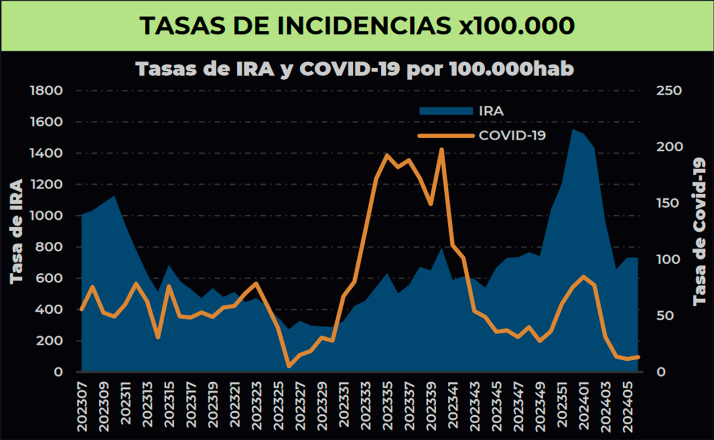 El número de infecciones respiratorias agudas, estable en Castilla y León durante la última semana
