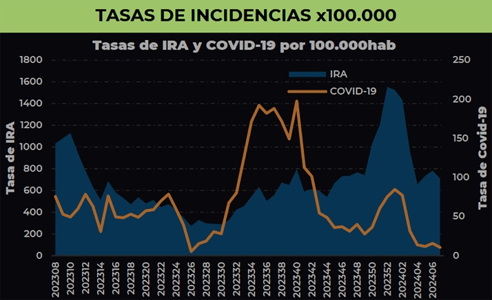 Desaparece la tendencia de repunte en las infecciones respiratorias agudas para Castilla y León