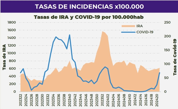 Sigue aumentando el covid en mayores de 75 en Castilla y León