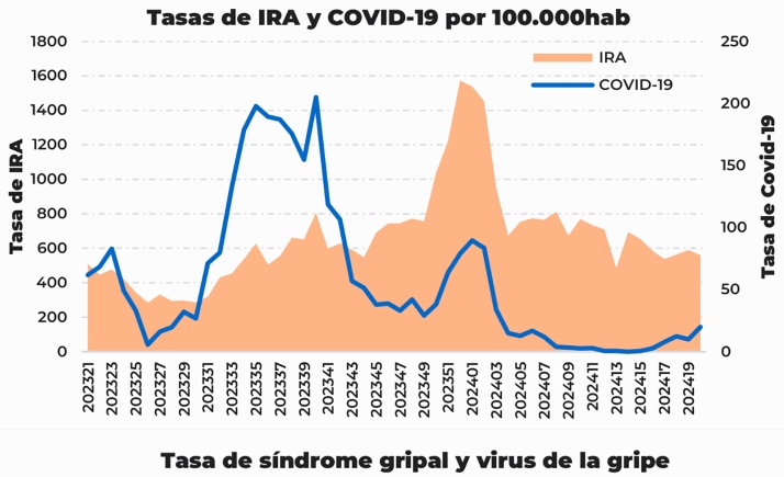 Aumentan las hospitalizaciones por infecciones respiratorias en mayores de 75 años en Castilla y León