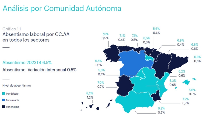 La tasa de absentismo repunta hasta el 6,7% en Castilla y León al cierre del pasado ejercicio   