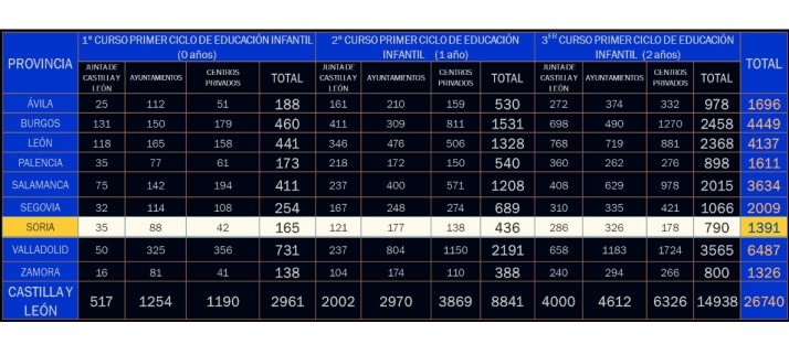 El curso escolar 2024-2025 contará con 1.391 plazas de Educación Infantil en la provincia de Soria
