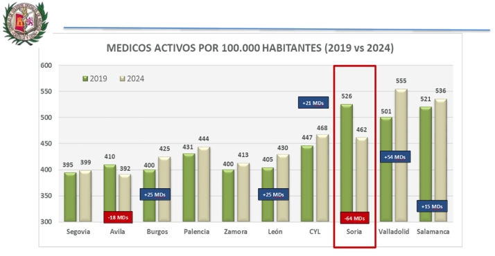 Soria, la provincia que más médicos ha perdido porcentualmente en el último lustro 