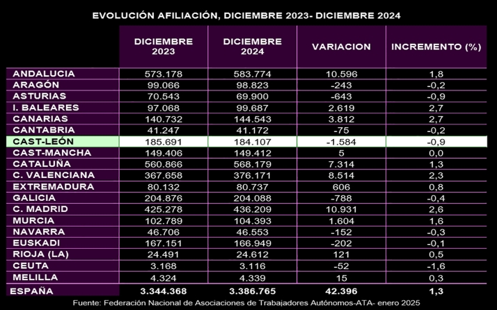 Castilla y León cerró 2024 con la pérdida de 1.584 autónomos