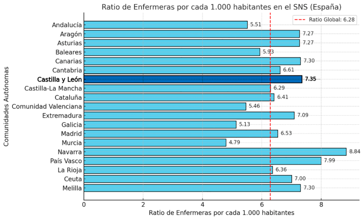 Castilla y León, la tercera del país en ratio de enfermeras por cada 1.000 habitantes