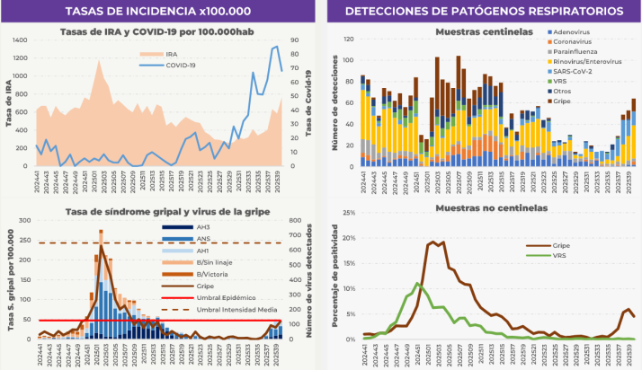 La temporada de virus arranca con un notable aumento de las infecciones respiratorias en Castilla y León