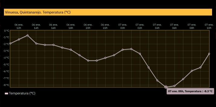 El Quintanarejo, en Vinuesa, marca esta madrugada los -8,3 ºC