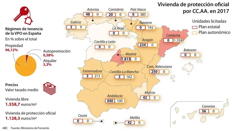 España se queda a la cola de Europa en vivienda de protección oficial  