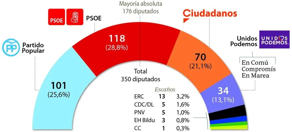 Resultados del barómetro de GAD3 para ABC