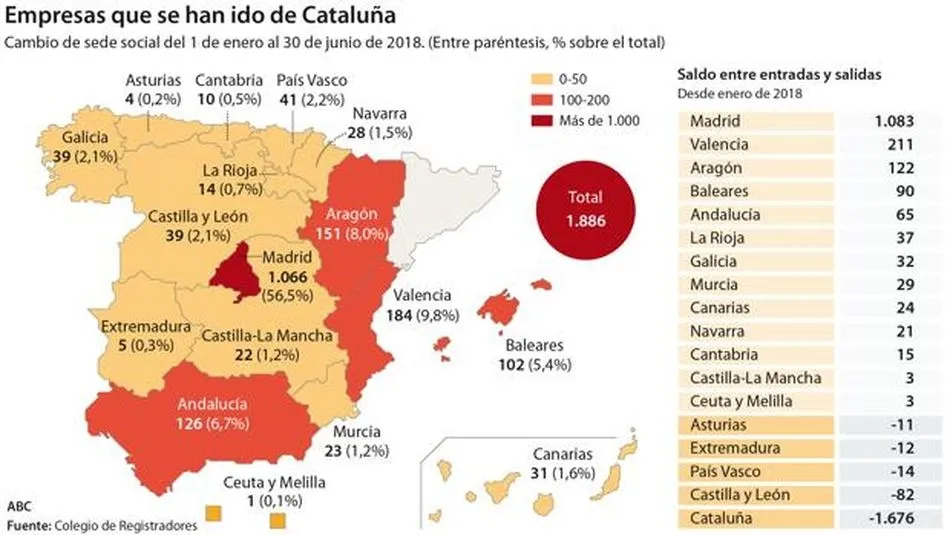 Cerca de 2.000 empresas ya han salido de Cataluña este año, la mitad a Madrid  
