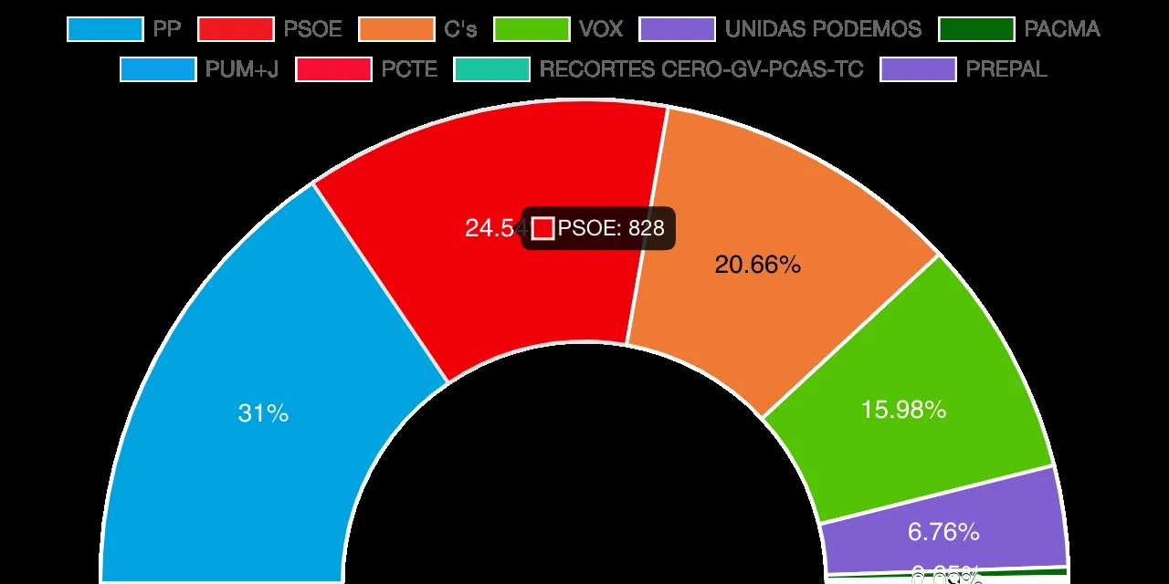 Resultados Elecciones Generales en Alba de Tormes