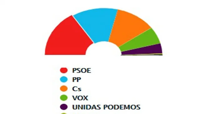 Peñaranda supera el 80% de participación: Estos son los resultados de las Elecciones Generales