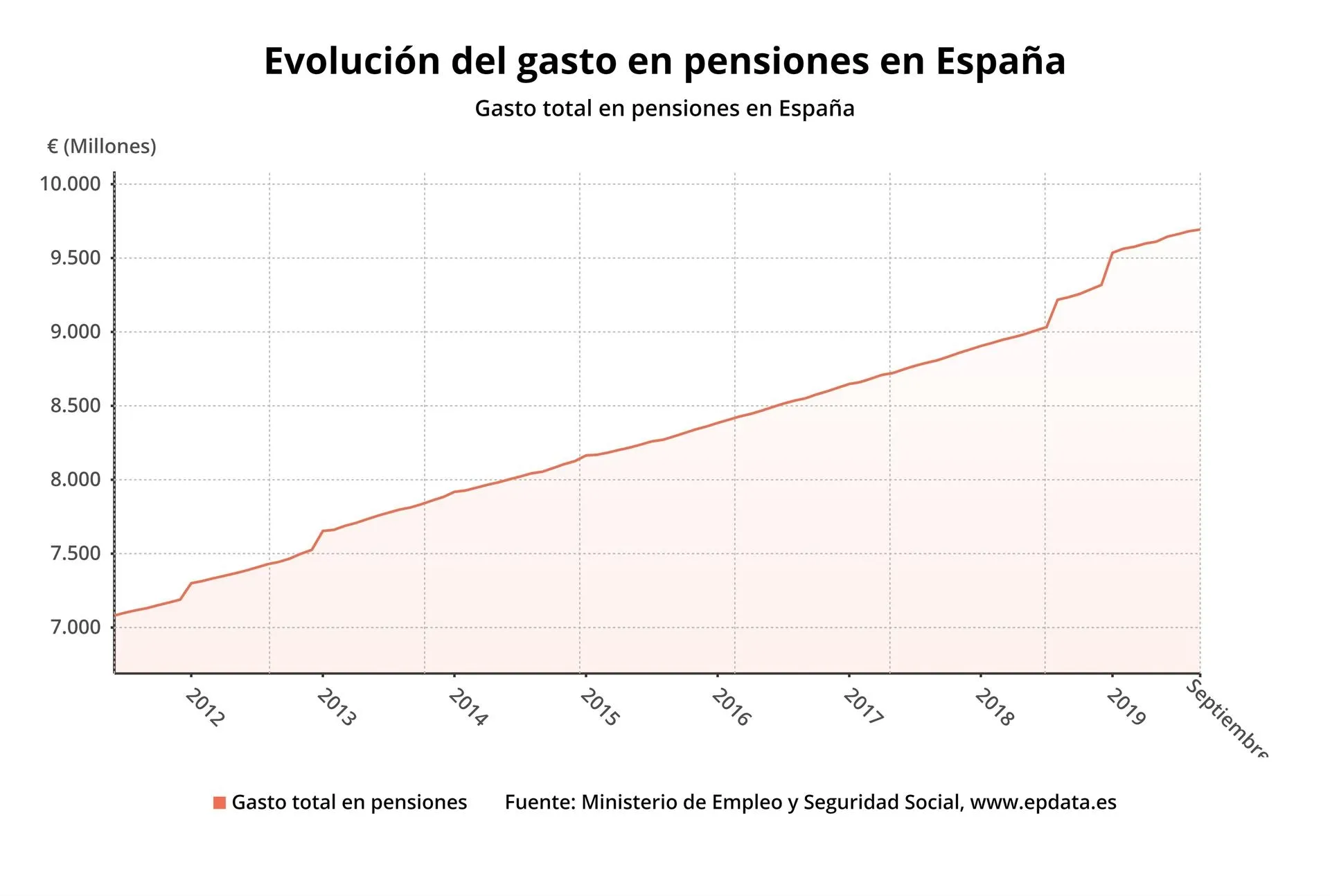 Gráfico de las pensiones / EP