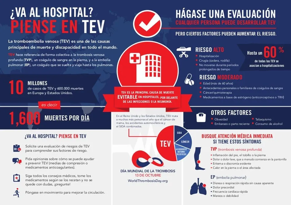 Los factores que aumentan el riesgo de sufrir trombosis