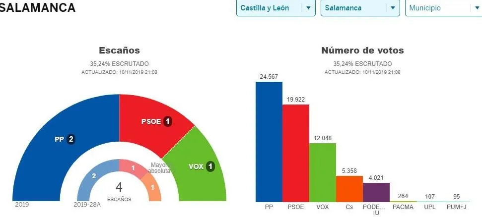 Con el 35% escrutado, Vox lograría un escaño en Salamanca
