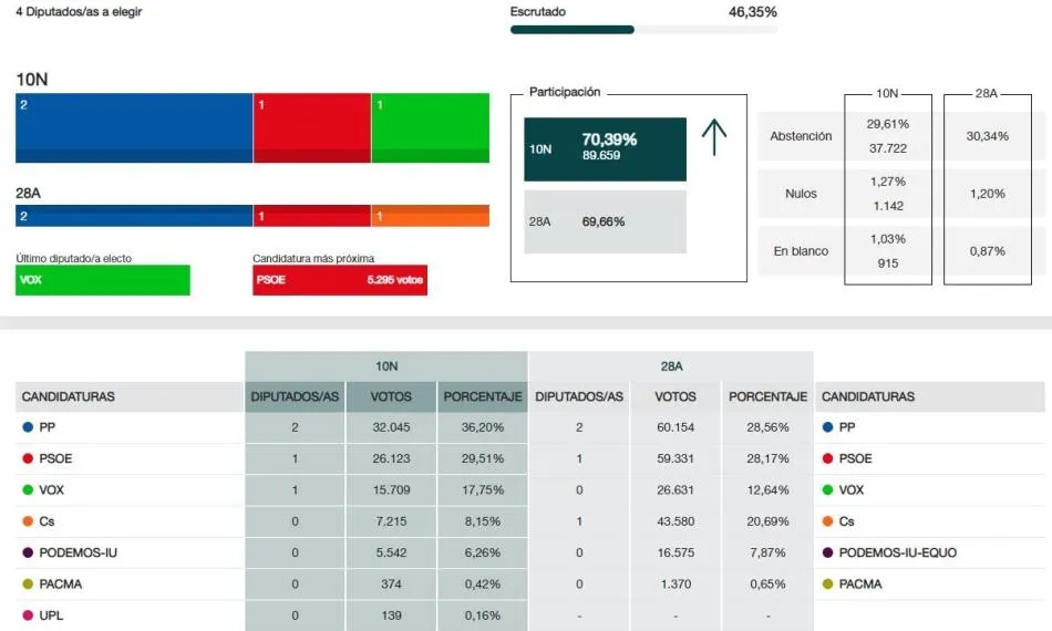 Con el 46% escrutado en Salamanca, Vox logra el doble de votos que Ciudadanos
