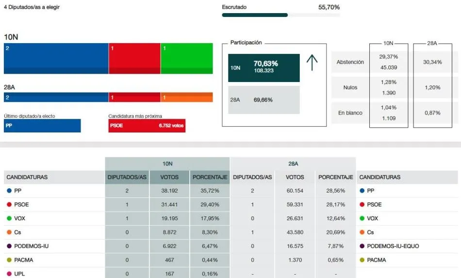 Con el 55% escrutado en Salamanca se confirma que Vox arrebata el diputado a Ciudadanos