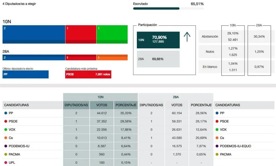 Con el 65% escrutado en Salamanca: PP 2, PSOE 1 y Vox 1