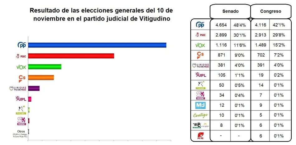 10-N: El PSOE gana en España, el PP en Las Arribes