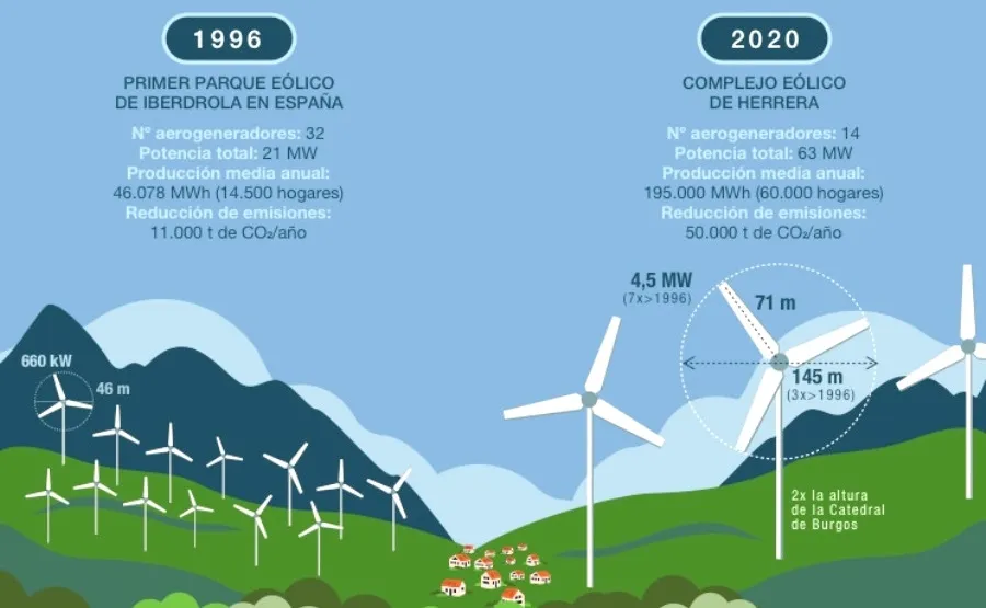 Iberdrola instalará en Castilla y León el aerogenerador terrestre más potente de España